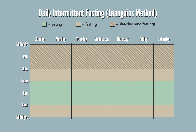 Leangains daily intermittent fasting