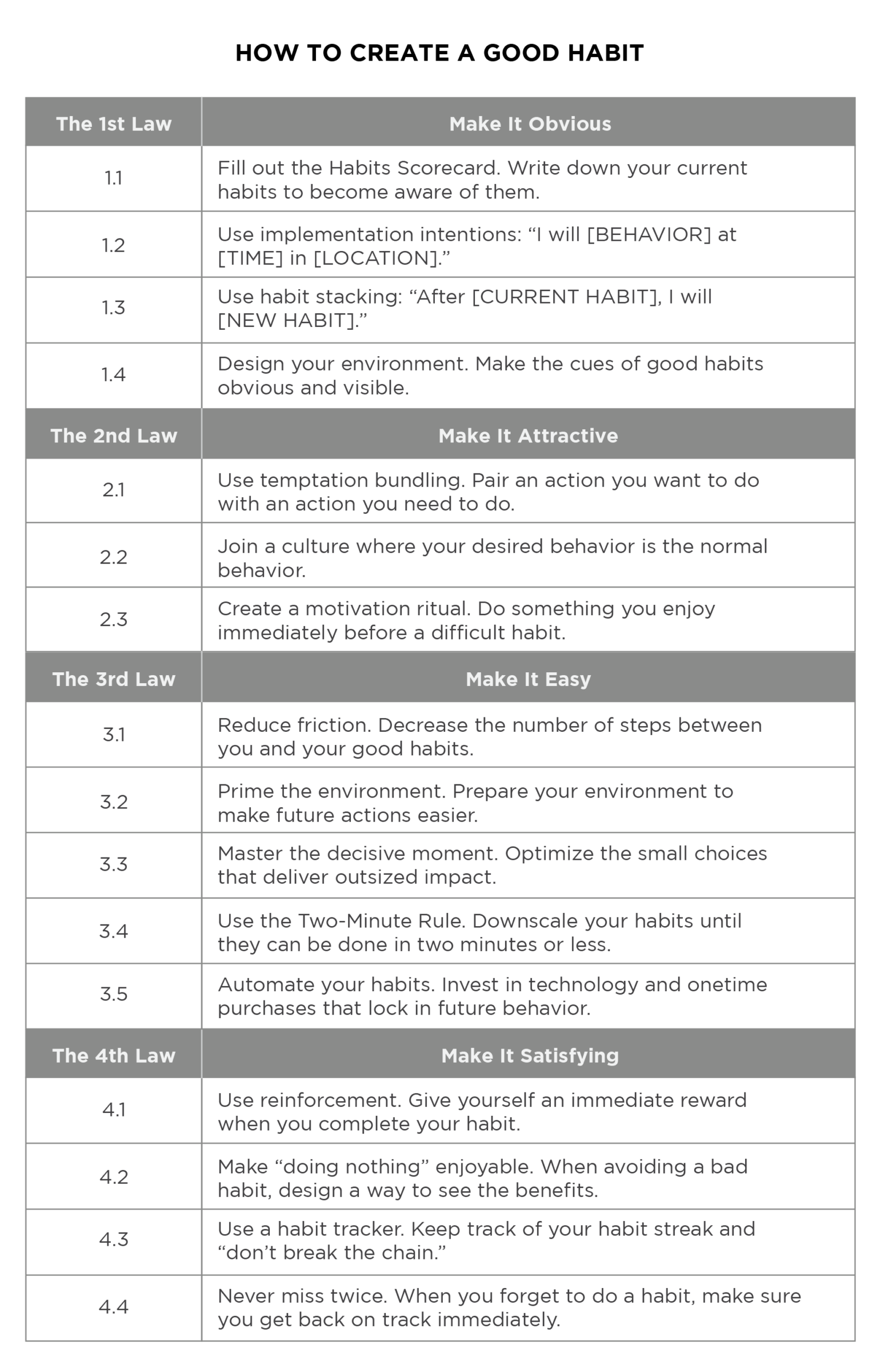 Atomic Habits summary on how to create a good habit